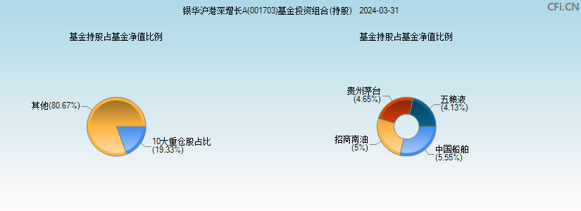 银华沪港深增长A(001703)基金投资组合(持股)图