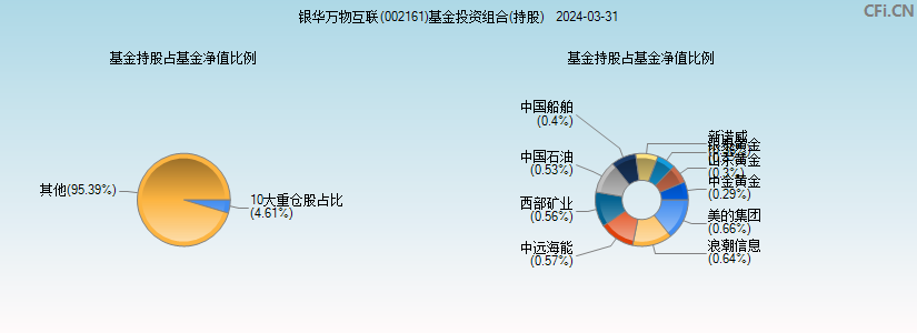 银华万物互联(002161)基金投资组合(持股)图