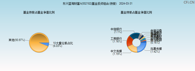 东兴蓝海财富A(002182)基金投资组合(持股)图