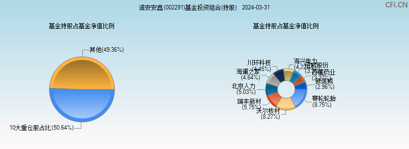 诺安安鑫(002291)基金投资组合(持股)图