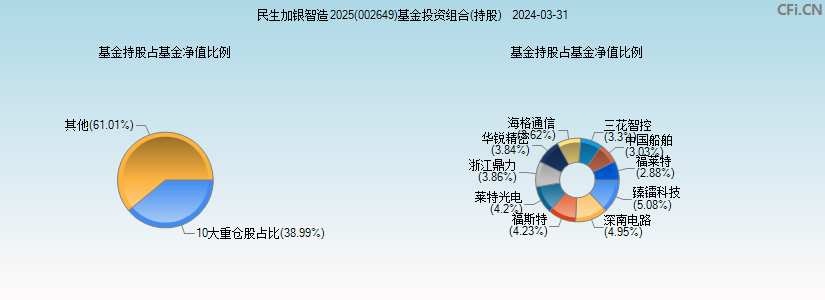 民生加银智造2025(002649)基金投资组合(持股)图
