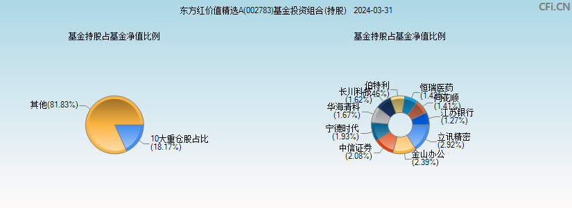 东方红价值精选A(002783)基金投资组合(持股)图