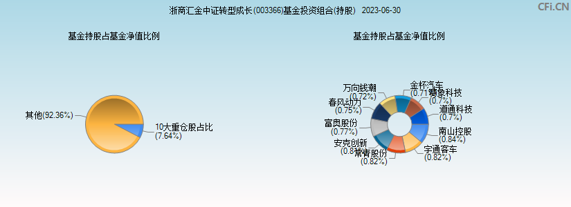 浙商汇金中证转型成长(003366)基金投资组合(持股)图