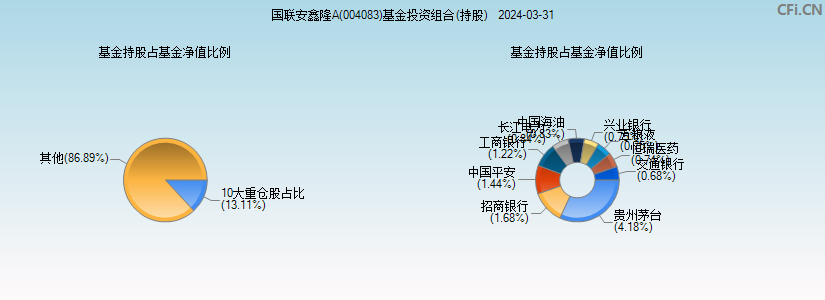 国联安鑫隆A(004083)基金投资组合(持股)图