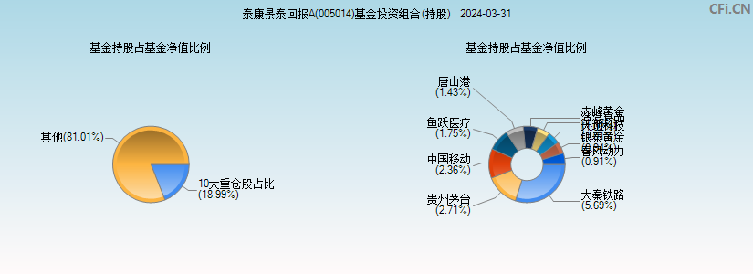 泰康景泰回报A(005014)基金投资组合(持股)图
