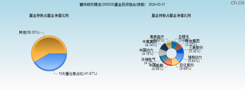 鹏华研究精选(005028)基金投资组合(持股)图