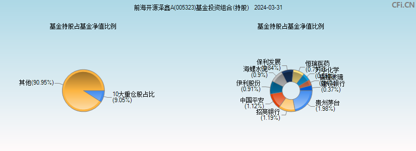 前海开源泽鑫A(005323)基金投资组合(持股)图