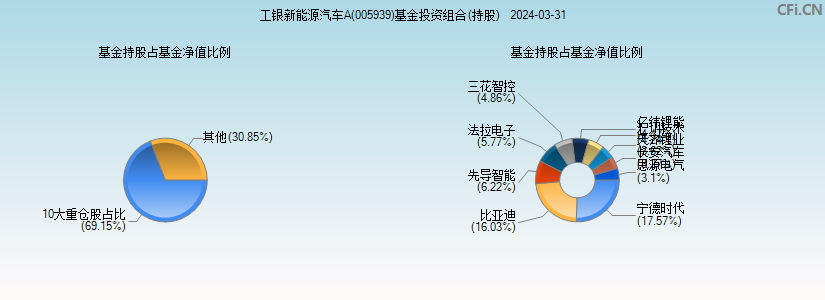 工银新能源汽车A(005939)基金投资组合(持股)图