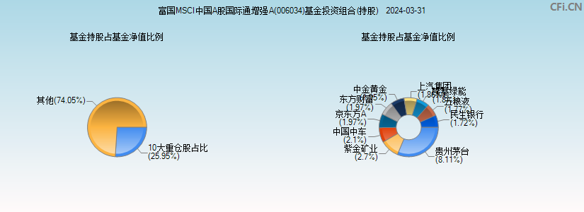 富国MSCI中国A股国际通增强A(006034)基金投资组合(持股)图