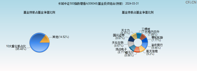 长城中证500指数增强A(006048)基金投资组合(持股)图