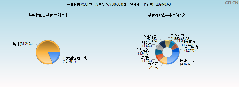景顺长城MSCI中国A股增强A(006063)基金投资组合(持股)图