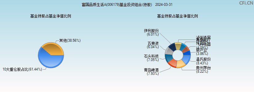 富国品质生活A(006179)基金投资组合(持股)图