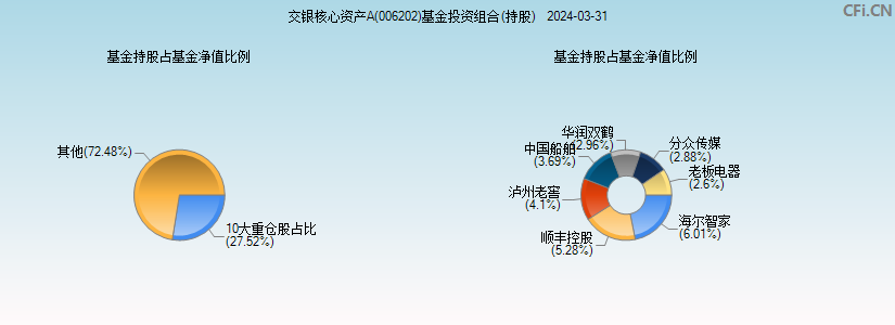 交银核心资产A(006202)基金投资组合(持股)图