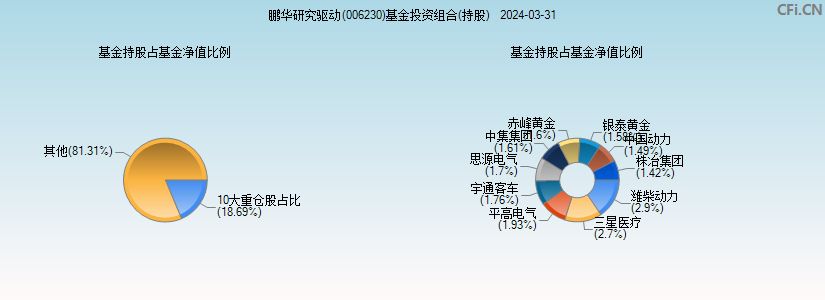 鹏华研究驱动(006230)基金投资组合(持股)图