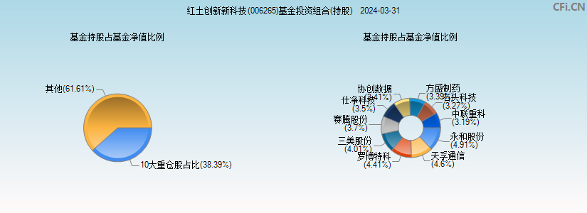 红土创新新科技(006265)基金投资组合(持股)图