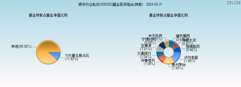 银华行业轮动(006302)基金投资组合(持股)图