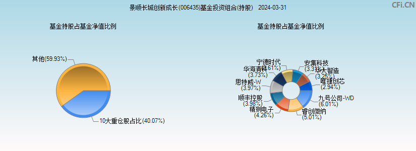 景顺长城创新成长(006435)基金投资组合(持股)图