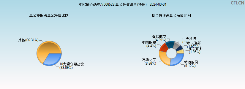 中欧匠心两年A(006529)基金投资组合(持股)图