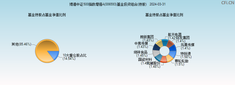 博道中证500指数增强A(006593)基金投资组合(持股)图