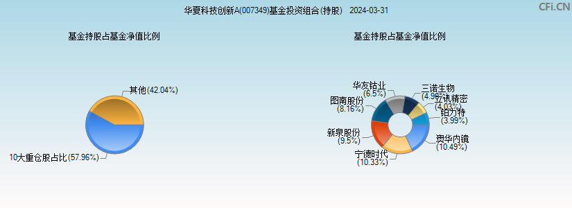 华夏科技创新A(007349)基金投资组合(持股)图