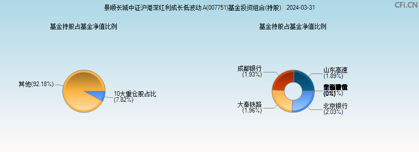 景顺长城中证沪港深红利成长低波动A(007751)基金投资组合(持股)图