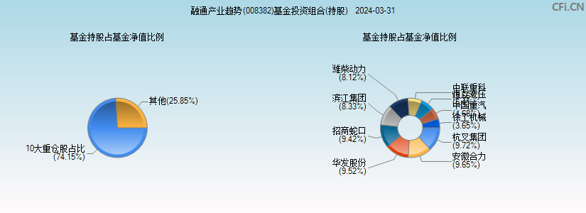 融通产业趋势(008382)基金投资组合(持股)图
