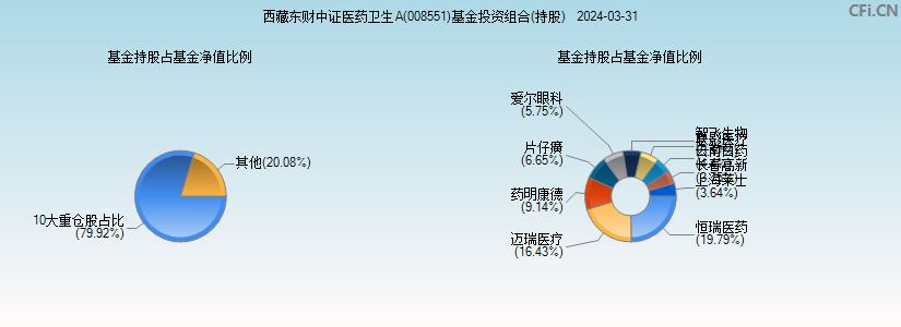 西藏东财中证医药卫生A(008551)基金投资组合(持股)图