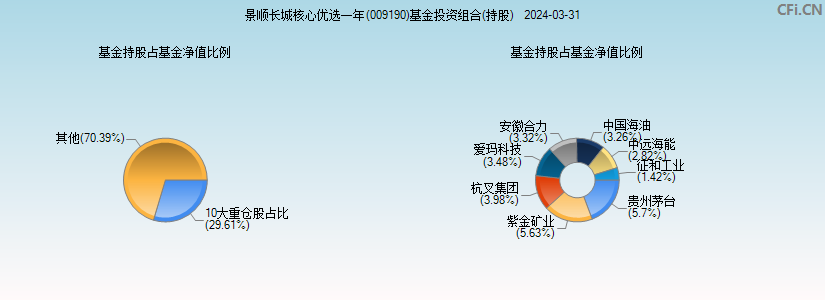 景顺长城核心优选一年(009190)基金投资组合(持股)图