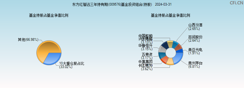 东方红智远三年持有期(009576)基金投资组合(持股)图