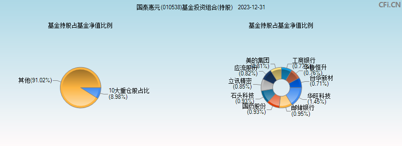 国泰惠元(010538)基金投资组合(持股)图