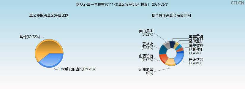 银华心享一年持有(011173)基金投资组合(持股)图