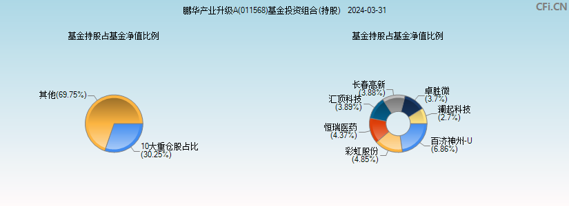 鹏华产业升级A(011568)基金投资组合(持股)图