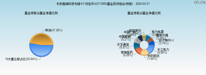 长安鑫瑞科技先锋6个月定开A(011899)基金投资组合(持股)图