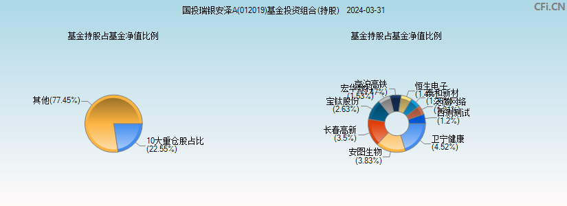国投瑞银安泽A(012019)基金投资组合(持股)图