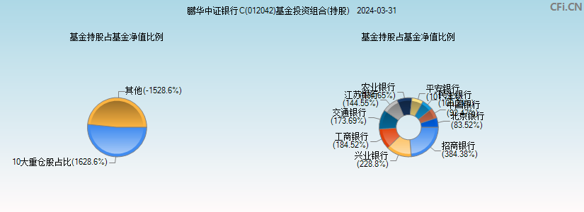 鹏华中证银行C(012042)基金投资组合(持股)图