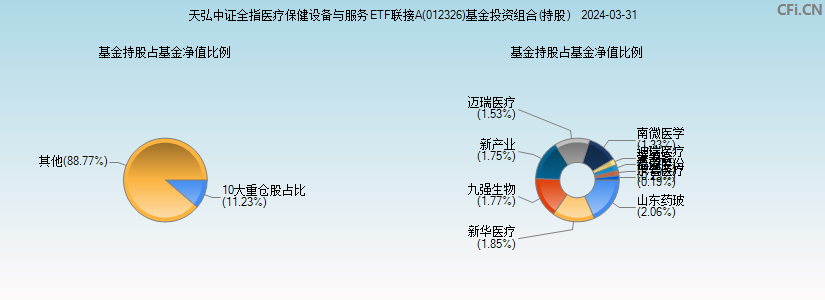 天弘中证全指医疗保健设备与服务ETF联接A(012326)基金投资组合(持股)图