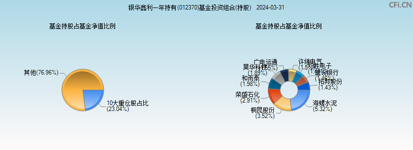 银华鑫利一年持有(012370)基金投资组合(持股)图
