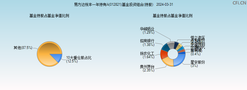 易方达悦丰一年持有A(012821)基金投资组合(持股)图