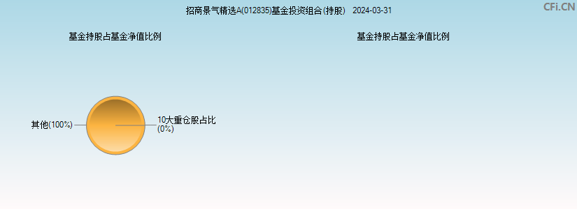 招商景气精选A(012835)基金投资组合(持股)图