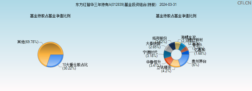 东方红智华三年持有A(012839)基金投资组合(持股)图