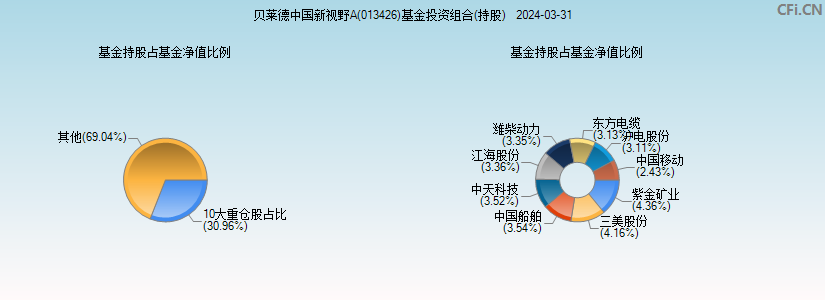 贝莱德中国新视野A(013426)基金投资组合(持股)图