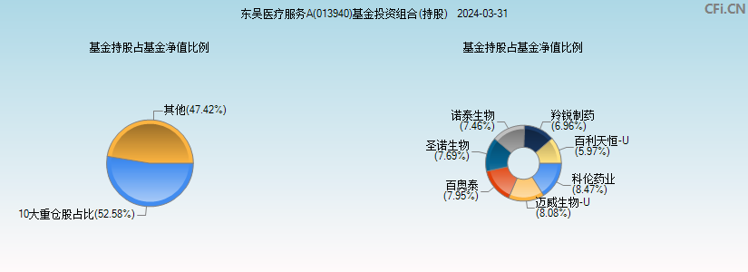 东吴医疗服务A(013940)基金投资组合(持股)图