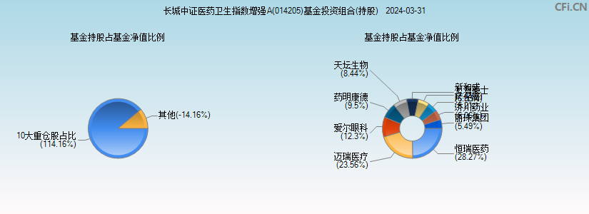 长城中证医药卫生指数增强A(014205)基金投资组合(持股)图