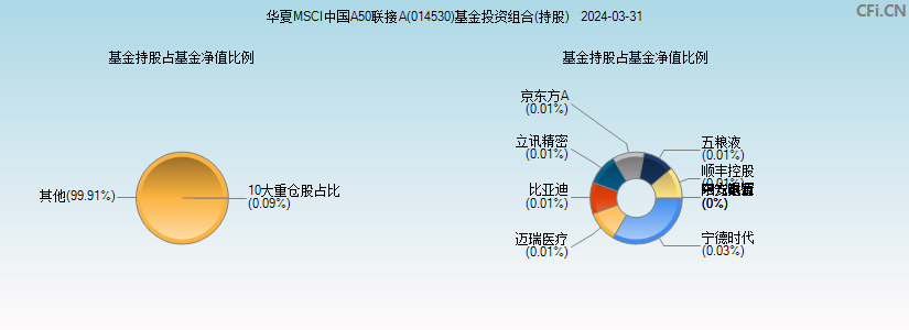 华夏MSCI中国A50联接A(014530)基金投资组合(持股)图