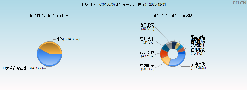 鹏华创业板C(015673)基金投资组合(持股)图
