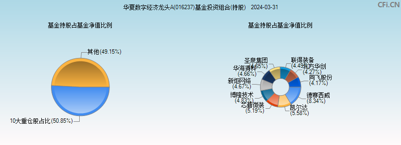 华夏数字经济龙头A(016237)基金投资组合(持股)图