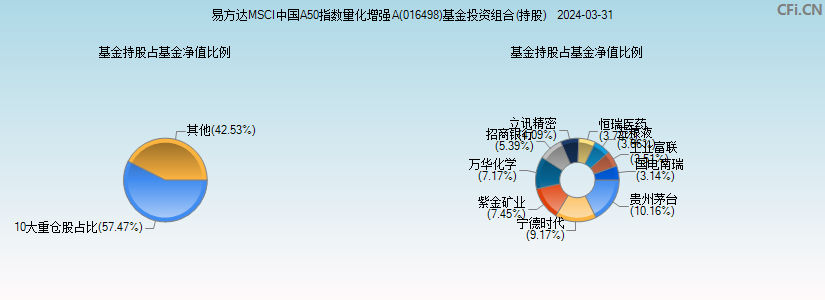 易方达MSCI中国A50指数量化增强A(016498)基金投资组合(持股)图