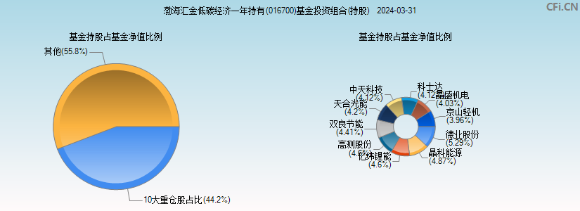 渤海汇金低碳经济一年持有(016700)基金投资组合(持股)图