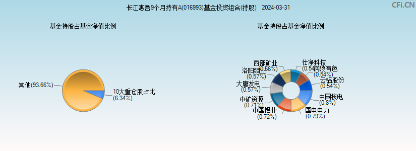 长江惠盈9个月持有A(016993)基金投资组合(持股)图