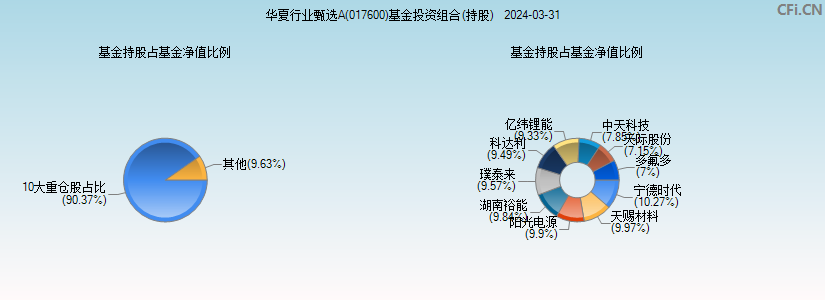 华夏行业甄选A(017600)基金投资组合(持股)图